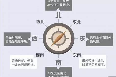 东南方向风水